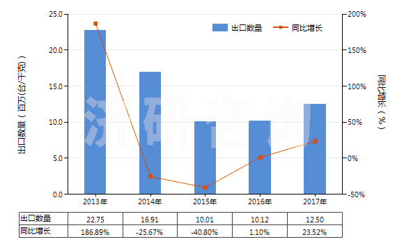 2013-2017年中國潤滑油泵(活塞式內燃發(fā)動機用的)(HS84133030)出口量及增速統(tǒng)計